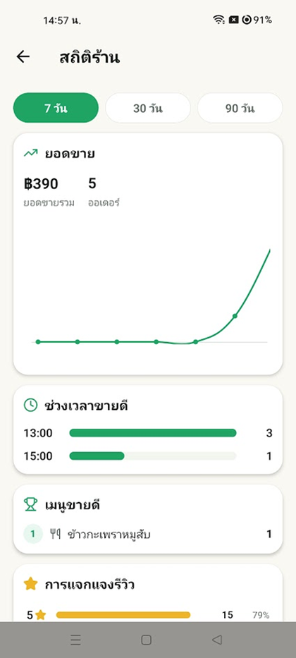 หน้าสถิติร้าน — กราฟยอดขาย ช่วงเวลาขายดี และเมนูขายดี